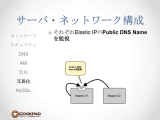 サーバ・ネットワーク構成それぞれElastic IPのPublic DNS Nameを監視ネットワークセキュリティDNSAMI監視冗長化MySQL