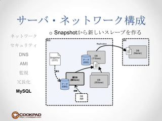 サーバ・ネットワーク構成Snapshotから新しいスレーブを作るネットワークセキュリティDNSAMI監視冗長化MySQL