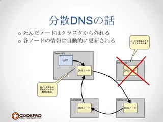 分散DNSの話死んだノードはクラスタから外れる各ノードの情報は自動的に更新される