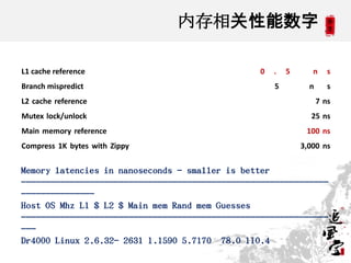 内存相关性能数字

L1 cache reference                               0   .   5      n     s
Branch mispredict                                    5         n      s
L2 cache reference                                                 7 ns
Mutex lock/unlock                                              25 ns
Main memory reference                                         100 ns
Compress 1K bytes with Zippy                                 3,000 ns


Memory latencies in nanoseconds - smaller is better
---------------------------------------------------------------
---------------
Host OS Mhz L1 $ L2 $ Main mem Rand mem Guesses
---------------------------------------------------------------
---
Dr4000 Linux 2.6.32- 2631 1.1590 5.7170 78.0 110.4
                                                                      8
 