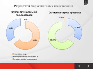 2
                                                                  PAGE
        Результаты маркетинговых исследований
  Группы потенциальных              Статистика спроса продуктов
      пользователей
                                              0.01%
                0.1%



34.9%                                                    33.99%




                         65.0%       66.00%




    Физические лица
    Коммерческие организации и ИП
    Государственные организации
 