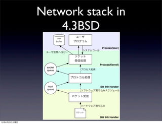 Network stack in
4.3BSD
Process(User)
Process(Kernel)
HW Intr Handler
SW Intr Handler
パケット受信
プロトコル処理
ソケット
受信処理
ユーザ
プログラム
user
buﬀer
input
queue
socket
queue
パケット
システムコール
プロセス起床
ソフトウェア割り込みスケジュール
ハードウェア割り込み
ユーザ空間へコピー
13年4月23日火曜日
 