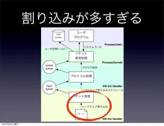 割り込みが多すぎる
Process(User)
Process(Kernel)
HW Intr Handler
SW Intr Handler
パケット受信
プロトコル処理
ソケット
受信処理
ユーザ
プログラム
user
buﬀer
input
queue
socket
queue
パケット
システムコール
プロセス起床
ソフトウェア割り込みスケジュール
ハードウェア割り込み
ユーザ空間へコピー
13年4月23日火曜日
 