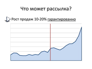 Что может рассылка?
Рост продаж 10-20% гарантированно
 