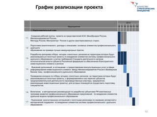 Мероприятия
2013
6 7 8 9 10 11 12
1. Подготовительный этап
1.1.
Создание рабочей группы проекта из представителей АСИ, Минобрнауки России,
Минэкономразвития России,
Минтруд России, Минпромторг России и других заинтересованных сторон.
1.2.
Подготовка аналитического доклада с описанием основных элементов профессионального
дуального
образования на примере лучших международных практик.
1.3.
Разработка критериев отбора четырех «пилотных» регионов на территории которых будут
реализовываться пилотные проекты по внедрению элементов системы профессионального
дуального образования с учетом требований Стандарта деятельности органов
исполнительной власти субъекта Российской федерации по обеспечению благоприятного
инвестиционного климата в регионе
1.4.
Внесений дополнений в соглашение о предоставлении консультационных услуг в сфере
реформирования инвестиционного климата между Минэкономразвития России и Всемирным
банком темы профессионального (дуального) образования.
1.5.
Проведение конкурса по отбору четырех «пилотных» регионов на территории которых будут
реализовываться пилотные проекты, с формированием в них перечня субъектов
предпринимательской деятельности (производственные кластеры, предприятия,
реализующие инвестиционные проекты), для которых планируется осуществить подготовку
специалистов.
1.6. Включение в методические рекомендации по разработке субъектами РФ комплексных
программ развития профессионального образования предложений по внедрению элементов
дуальной модели профессионального образования
1.7.
Подписание многосторонних соглашений с пилотными регионами по оказанию экспертной и
методической поддержки по внедрению элементов системы профессионального дуального
образования.
Внедрение дуального образования в России
10
График реализации проекта
 