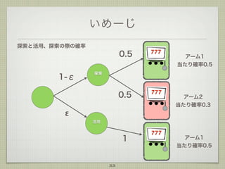 いめーじ
探索と活用、探索の際の確率

0.5

0.5

1-ε

777

777

アーム1
当たり確率0.5

探索

アーム2
当たり確率0.3

ε
活用

1

33

777

アーム1
当たり確率0.5

 