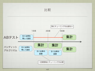 比較

特にチューニングが必要ない
1日目

ABテスト
バンディット
アルゴリズム

2日目

3日目

引く比率を
等しく設定

引く比率を
等しく設定

集計
集計

集計

引く比率の
変更

引く比率の
変更

一定期間毎にチューニングが必要

48

集計

 