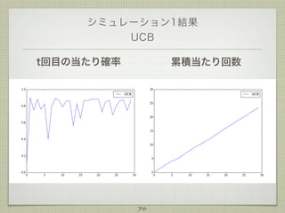 シミュレーション1結果
UCB
t回目の当たり確率

累積当たり回数

76

 