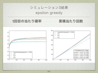 シミュレーション3結果
epsilon greedy
t回目の当たり確率

累積当たり回数

1,000回時点の当たり回数
epsilon = 0.95: 531.2回
epsilon = 0.90: 535.6回
epsilon = 0.80: 514.0回
epsilon = 0.60: 451.8回

84

 