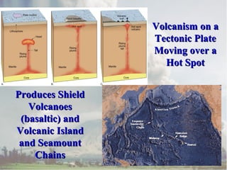 Volcanism on aVolcanism on a
Tectonic PlateTectonic Plate
Moving over aMoving over a
Hot SpotHot Spot
Produces ShieldProduces Shield
VolcanoesVolcanoes
(basaltic) and(basaltic) and
Volcanic IslandVolcanic Island
and Seamountand Seamount
ChainsChains
 