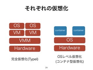 それぞれの仮想化 
24 
OS OS 
VM VM 
VMM 
Hardware 
container container 
OS 
Hardware 
完全仮想化(TypeI) OSレベル仮想化 
(コンテナ型仮想化) 
 