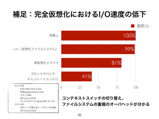 補足：完全仮想化におけるI/O速度の低下 
実機上 
virtfs（仮想化ファイルシステム） 
準仮想化ドライバ 
ブロックデバイス 
エミュレーション(IDE) 
41% 
81% 
100% 
99% 
速度(%) 
0 25 50 75 100 
36 
• ホストOS 
• CPU Intel Core 2 Duo 
• VMM qemu-kvm 0.14.0 
• メモリ 4GB 
• OS Linux 2.6.32 
• ディスクデバイス Serial ATA ディスク 
• ゲストOS 
• CPU 1 コア割り当て ‒ メモリ 512MB 
• OS Linux 2.6.32 
コンテキストスイッチの切り替え、 
ファイルシステムの重複のオーバヘッドが分かる 
 