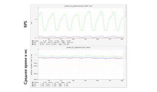 Среднее время в мс RPS 
 