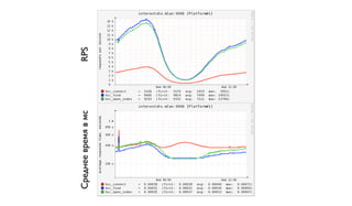Среднее время в мс RPS 
 