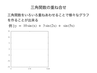 三角関数の重ね合せ
三角関数をいろいろ重ねあわせることで様々なグラフ
を作ることが出来る
例 )
 