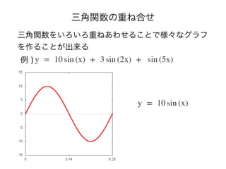 三角関数の重ね合せ
三角関数をいろいろ重ねあわせることで様々なグラフ
を作ることが出来る
例 )
 