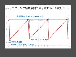 フーリエ級数展開の制約
先ほどの y = x も y = x もフーリエ級数展開の制約を満たさ
ない。そのような場合は、
1. 周期関数のみ(今回のケースだと周期は2π) 
→ 周期関数としてみなして近似される
2. 区分的に滑らか (有限個の点を除いて連続かつ微分可能) 
→ 滑らかでない点でギプスの現象が発生する
ギプスの現象
(ツノのように尖ってしまう)
周期関数のように近似されている
y = x のフーリエ級数展開の表示域をもっと広げると…
先ほどのグラフの範囲
 