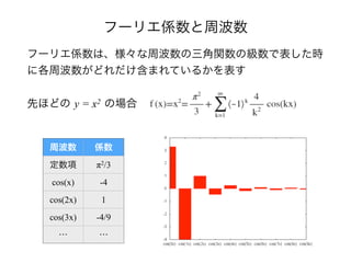 フーリエ係数と周波数
フーリエ係数は、様々な周波数の三角関数の級数で表した時
に各周波数がどれだけ含まれているかを表す
先ほどの y = x2 の場合
周波数 係数
定数項 π2/3
cos(x) -4
cos(2x) 1
cos(3x) -4/9
… …
 