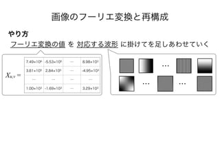 画像のフーリエ変換と再構成
やり方
フーリエ変換の値 を 対応する波形 に掛けてを足しあわせていく
7.49 106 -5.53 105 … 8.98 103
3.81 105 2.84 105 … -4.95 103
… … … …
1.00 103 -1.69 103 … 3.29 103
Xu,v =
…
… …
 