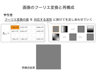 画像のフーリエ変換と再構成
やり方
フーリエ変換の値 を 対応する波形 に掛けてを足しあわせていく
7.49 106 -5.53 105 … 8.98 103
3.81 105 2.84 105 … -4.95 103
… … … …
1.00 103 -1.69 103 … 3.29 103
Xu,v =
再構成結果
…
… …
 