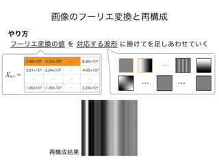 画像のフーリエ変換と再構成
やり方
フーリエ変換の値 を 対応する波形 に掛けてを足しあわせていく
7.49 106 -5.53 105 … 8.98 103
3.81 105 2.84 105 … -4.95 103
… … … …
1.00 103 -1.69 103 … 3.29 103
Xu,v =
再構成結果
…
… …
 