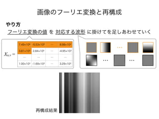 画像のフーリエ変換と再構成
やり方
フーリエ変換の値 を 対応する波形 に掛けてを足しあわせていく
7.49 106 -5.53 105 … 8.98 103
3.81 105 2.84 105 … -4.95 103
… … … …
1.00 103 -1.69 103 … 3.29 103
Xu,v =
再構成結果
…
… …
 