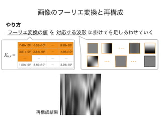 画像のフーリエ変換と再構成
やり方
フーリエ変換の値 を 対応する波形 に掛けてを足しあわせていく
7.49 106 -5.53 105 … 8.98 103
3.81 105 2.84 105 … -4.95 103
… … … …
1.00 103 -1.69 103 … 3.29 103
Xu,v =
…
再構成結果
… …
 