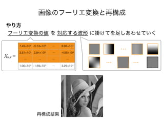 画像のフーリエ変換と再構成
やり方
フーリエ変換の値 を 対応する波形 に掛けてを足しあわせていく
7.49 106 -5.53 105 … 8.98 103
3.81 105 2.84 105 … -4.95 103
… … … …
1.00 103 -1.69 103 … 3.29 103
Xu,v =
…
再構成結果
… …
 