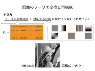 画像のフーリエ変換と再構成
やり方
フーリエ変換の値 を 対応する波形 に掛けてを足しあわせていく
7.49 106 -5.53 105 … 8.98 103
3.81 105 2.84 105 … -4.95 103
… … … …
1.00 103 -1.69 103 … 3.29 103
Xu,v =
…
再構成結果
… …
再構成できた！
 