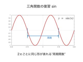 三角関数の復習 sin
2πごとに同じ形が表れる 周期関数
周期
 