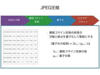 JPEG圧縮
ジグザグ 
スキャン
量子化
離散コサイン 
変換
8x8に分割
• 離散コサイン変換の結果の 
浮動小数点を量子化して整数にする
1136.0 -292.3 83.3 -237.2 195.2 -32.0 23.7 -52.9
1236.0 -242.4 2.5 -247.6 217.8 -20.0 35.7 -67.7
1442.0 -198.3 120.4 -286.7 182.4 -11.2 28.2 -25.1
1552.0 -255.1 332.9 -224.3 62.2 -25.3 -9.3 -6.4
1718.0 -429.2 376.0 -74.6 -35.4 21.4 17.2 15.8
1862.0 -643.2 178.9 30.5 -38.2 24.8 7.0 -1.9
2212.0 -605.1 -30.6 50.7 0.0 5.2 -14.9 -18.2
2602.0 -408.2 -98.5 9.0 7.1 -11.9 2.5 -2.6
(量子化の結果) = [Xu,v / (pu,v / 2)]
Xu,v : 離散コサイン変換の値
pu,v : 量子化幅
 