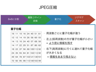 JPEG圧縮
ジグザグ 
スキャン
量子化
離散コサイン 
変換
8x8に分割
• 周波数ごとに量子化幅が違う
• 左上(低周波数)の方が量子化幅が小さい 
= より密に情報を残す
• 右下(高周波数)に行くに連れて量子化幅
が大きくなる 
= 情報をあまり残さない
量子化幅
16 11 10 16 24 40 51 61
12 12 14 19 26 58 60 55
14 13 16 24 40 57 68 56
14 17 22 29 51 87 80 62
18 22 37 56 68 109113 92
24 35 55 64 81 104113 92
49 64 78 87 103121130101
72 92 95 98 112100103 99
 