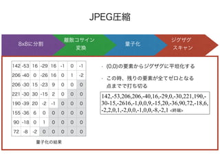 JPEG圧縮
ジグザグ 
スキャン
量子化
離散コサイン 
変換
8x8に分割
142 -53 16 -29 16 -1 0 -1
206 -40 0 -26 16 0 1 -2
206 -30 15 -23 9 0 0 0
221 -30 30 -15 2 0 0 0
190 -39 20 -2 -1 0 0 0
155 -36 6 0 0 0 0 0
90 -18 0 1 0 0 0 0
72 -8 -2 0 0 0 0 0
量子化の結果
• (0,0)の要素からジグザグに平坦化する
• この時、残りの要素が全てゼロとなる 
点までで打ち切る
142,-53,206,206,-40,16,-29,0,-30,221,190,-
30-15,-2616,-1,0,0,9,-15,20,-36,90,72,-18,6,
-2,2,0,1,-2,0,0,-1,0,0,-8,-2,1 <終端>
 