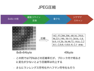 JPEG圧縮
ジグザグ 
スキャン
量子化
離散コサイン 
変換
8x8に分割
142,-53,206,206,-40,16,-29,0,-
30,221,190,-30-15,-2616,-1,0,
0,9,-15,20,-36,90,72,-18,6,-2,2
,0,1,-2,0,0,-1,0,0,-8,-2,1 <終端>
49byte
35 38 55 90 65 50 72 163
40 42 68 112 77 56 66 157
66 66 90 108 74 53 87 177
84 91 83 72 57 66 126 197
90 80 76 55 65 113 173 207
60 57 64 77 107 160 198 208
65 75 88 127 158 188 202 203
102 116 137 163 186 197 198 202
8x8=64byte
圧縮
• この例では75%ほどの圧縮率だが、ブロック内で明るさ
に変化が少ないとより圧縮率は向上する
• さらにランレングス符号化やハフマン符号化も行う
 