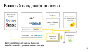 Базовый ландшафт анализа
15
Рекламные
системы
Коллтрекинг
Телефония,
CRM + Управление
заказами
Сайт
Учетная система
(1C, SAP) + склад +
логистика
База данных
аналитики
Визуализатор
отчетов
Веб-аналитика,
Для качественной оценки бизнеса
необходим сбор данных из всех систем
 