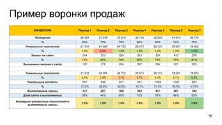 Пример воронки продаж
КОНВЕРСИИ Период 1 Период 2 Период 3 Период 4 Период 5 Период 6 Период 7
Посещения 26 384 31 078 31 874 32 145 32 845 41 973 25 176
% 82% 78% 78% 80% 80% 79% 75%
Уникальные посетители 21 534 24 365 24 723 25 673 26 123 33 061 18 922
% 1,2% 0,9% 1,3% 1,3% 1,2% 1,2% 1,5%
Заказы на сайте 254 223 324 333 324 412 276
% 74% 80% 78% 80% 78% 78% 81%
Выполнено заказов с сайта 187 178 254 267 254 321 223
Уникальные посетители 21 534 24 365 24 723 25 673 26 123 33 061 18 922
% 4,0% 3,8% 3,7% 3,7% 4,0% 4,1% 4,5%
Уникальные контакты 857 936 911 957 1043 1342 853
% 37,5% 42,8% 42,6% 40,1% 41,3% 36,3% 41,5%
Выполненные заказы 321 401 388 384 431 487 354
Доля сайта в выполненных 58% 44% 65% 70% 59% 66% 63%
Конверсия уникальных посетителей в
выполненные заказы
1,5% 1,6% 1,6% 1,5% 1,6% 1,5% 1,9%
18
 