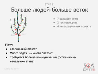 Больше людей-больше веток
● 7 разработчиков
● 2 тестировщика
● 4 интеграционных проекта
Flow:
● Стабильный master
● Много задач → много “веток”
● Требуется больше коммуникаций (особенно на
начальном этапе)
ЭТАП 2
Слайд 10 из 19
 