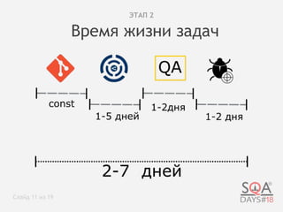 Время жизни задач
Слайд 11 из 19
ЭТАП 2
 