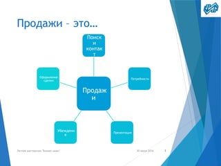 Продажи – это…
Продаж
и
Поиск
и
контак
т
Потребности
Презентация
Убеждени
е
Оформление
сделки
30 июня 2016Летняя мастерская "Бизнес-микс" 3
 