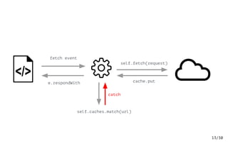 /3013
fetch event
self.fetch(request)
e.respondWith
self.caches.match(url)
catch
cache.put
 