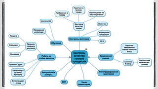 Система контроля качества
продукции
 