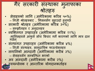 गैर सरकारी संस्थाका मुनाफाका
श्रोतहरु
• सेवाहरुको लागग ( अमेररकामा कररि ५०%)
– यनजी श्रोतहरुिाट , र्मसनसँग सुहाउदो हुनुि ि
• सरकारी श्रोतहरु (अमेररकामा कररि ३०%)
– सम्झौताहरु र अनुदानहरु
• ब्यच्क्तगत उिहारहरु (अमेररकामा कररि ११%)
-मायनसहरुले आफ
ु ले सोच बिचार गने कारणको लागग मात्र दान
ग िन्
• संस्थागत उिहारहरु (अमेररकामा कररि ४%)
– यनजी संस्थाहरु, सामुदाययक फाउन्िेशनहरु
• लगायनको आम्दानी (अमेररकामा करीि ३%)
– सेवाहरुसँग सम्िच्न्धत भएको
• अरु आम्दानी (अमेररकामा करीि २%)
• स्वयम्सेवक र आन्तररक योगदानकतािहरु
 