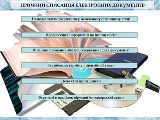 ПРИЧИНИ СПИСАННЯ ЕЛЕКТРОННИХ ДОКУМЕНТІВ
Втрачені в наслідок вірусної чи хакерської атаки
Дефектні примірники
Закінчення терміну ліцензійної угоди
Фізичне зношення або пошкодження носія документу
Неможливість зберігання у належному фізичному стані
Перенесення інформації на інший носій
 