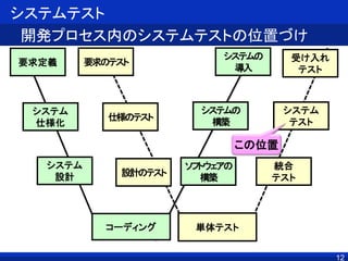 12
要求定義
コーディング
システム
テスト
受け入れ
テスト
システム
仕様化
システム
設計
要求のテスト
仕様のテスト
システムの
構築
システムの
導入
単体テスト
システムテスト
開発プロセス内のシステムテストの位置づけ
統合
テスト
設計のテスト
ソフトウェアの
構築
この位置
 