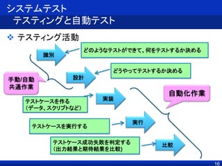 16
システムテスト
テスティングと自動テスト
 テスティング活動
識別
設計
実装
実行
比較
どのようなテストができて、何をテストするか決める
どうやってテストするか決める
テストケースを作る
（データ、スクリプトなど）
テストケースを実行する
テストケース成功失敗を判定する
（出力結果と期待結果を比較)
自動化作業
手動/自動
共通作業
 