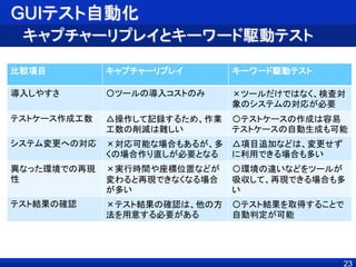 GUIテスト自動化
キャプチャーリプレイとキーワード駆動テスト
23
比較項目 キャプチャーリプレイ キーワード駆動テスト
導入しやすさ 〇ツールの導入コストのみ ×ツールだけではなく、検査対
象のシステムの対応が必要
テストケース作成工数 △操作して記録するため、作業
工数の削減は難しい
〇テストケースの作成は容易
テストケースの自動生成も可能
システム変更への対応 ×対応可能な場合もあるが、多
くの場合作り直しが必要となる
△項目追加などは、変更せず
に利用できる場合も多い
異なった環境での再現
性
×実行時間や座標位置などが
変わると再現できなくなる場合
が多い
〇環境の違いなどをツールが
吸収して、再現できる場合も多
い
テスト結果の確認 ×テスト結果の確認は、他の方
法を用意する必要がある
〇テスト結果を取得することで
自動判定が可能
 