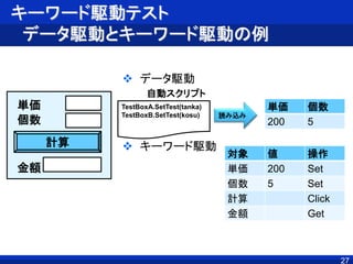 キーワード駆動テスト
データ駆動とキーワード駆動の例
 データ駆動
 キーワード駆動
単価
個数
計算
金額
対象 値 操作
単価 200 Set
個数 5 Set
計算 Click
金額 Get
単価 個数
200 5
TestBoxA.SetTest(tanka)
TestBoxB.SetTest(kosu)
自動スクリプト
読み込み
27
 