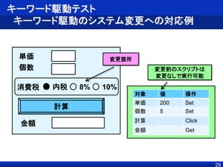 キーワード駆動テスト
キーワード駆動のシステム変更への対応例
単価
個数
計算
金額
消費税 内税 8% 10%
変更箇所
対象 値 操作
単価 200 Set
個数 5 Set
計算 Click
金額 Get
変更前のスクリプトは
変更なしで実行可能
29
 