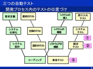 3
要求定義
コーディング
システム
テスト
受け入れ
テスト
システム
仕様化
システム
設計
要求のテスト
仕様のテスト
システムの
構築
システムの
導入
単体テスト
三つの自動テスト
開発プロセス内のテストの位置づけ
統合
テスト
設計のテスト
ソフトウェアの
構築
③
②
①
 