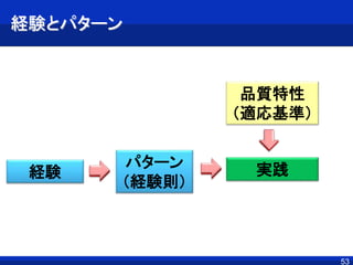 経験とパターン
経験
パターン
（経験則）
品質特性
（適応基準）
実践
53
 